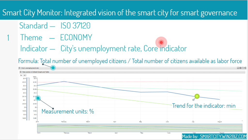 Certification by ISO 37120 and Sustainable Development Goals 
